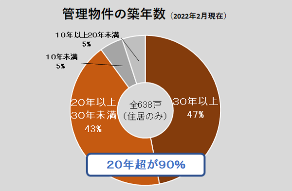 管理物件の築年数